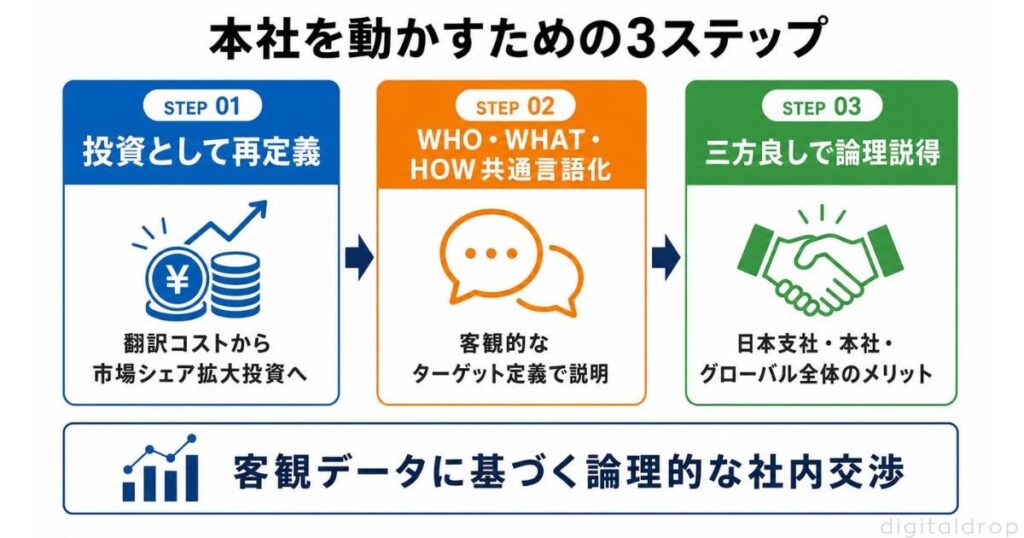 解決フレーム｜本社を動かすための3ステップ