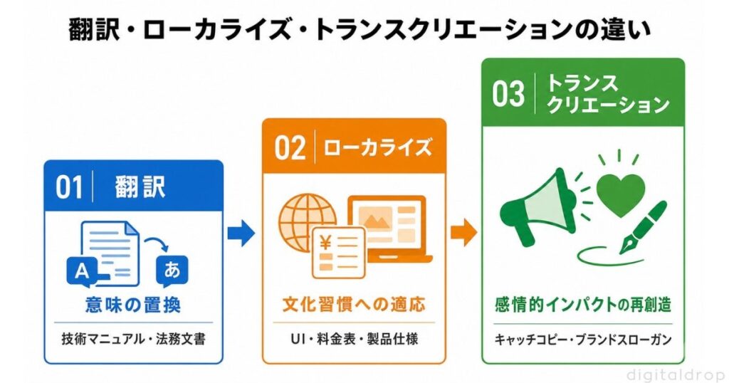 構造的ギャップ3｜翻訳・ローカライズ・トランスクリエーションの認識差