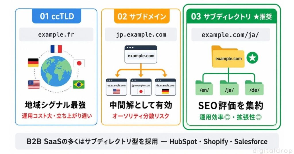 多言語SEOの3つのURL構造を戦略的に選ぶ
