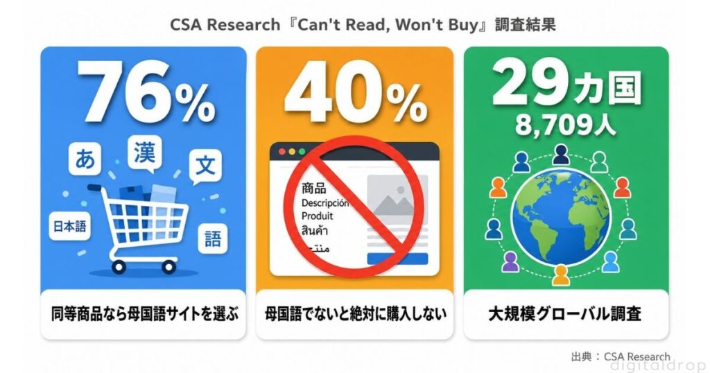 CSA Research「Can't Read, Won't Buy」の衝撃データ
