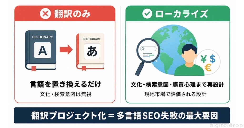 多言語SEOの本質 — なぜ「翻訳プロジェクト」では失敗するのか