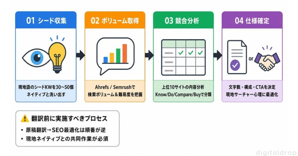 ローカルキーワード調査の4ステップ