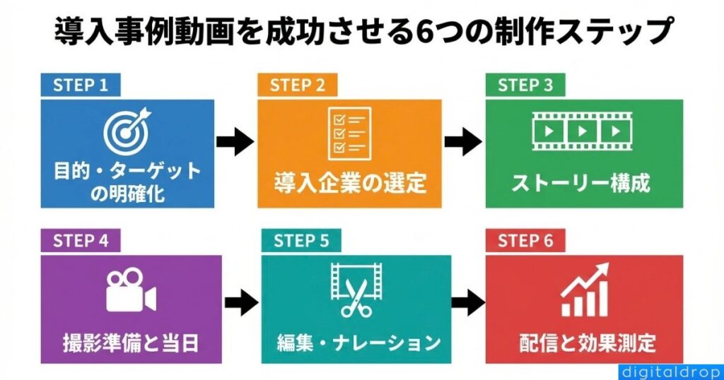導入事例動画を成功させる6つの制作ステップ