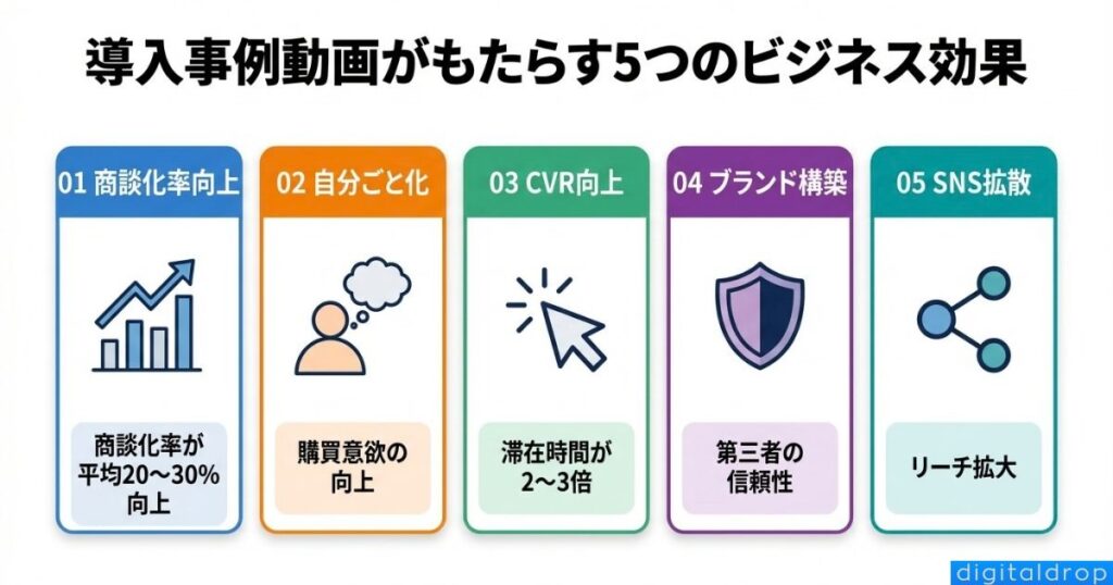 導入事例動画がもたらす5つのビジネス効果