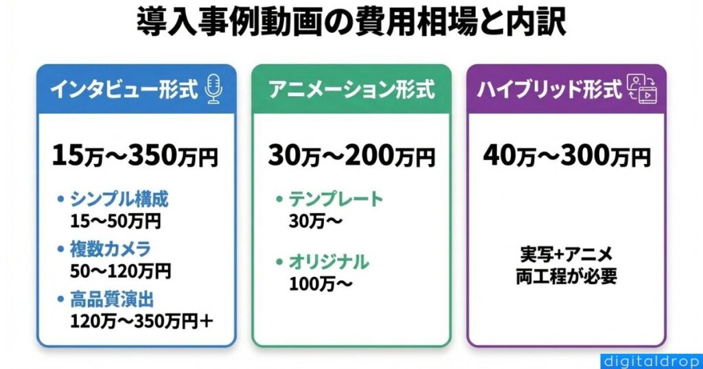 導入事例動画の費用相場と内訳
