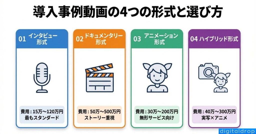 導入事例動画の4つの形式と選び方