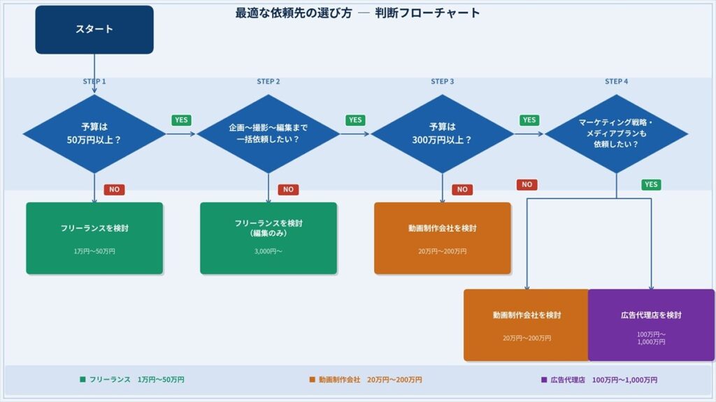 【判断フローチャート】最適な依頼先の選び方