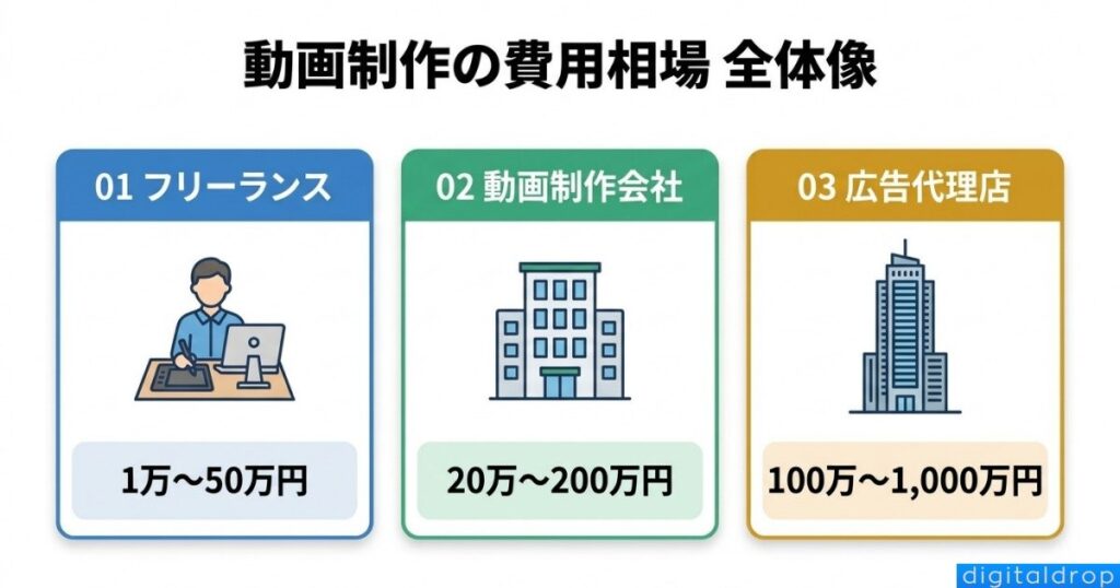 依頼先別の費用相場比較