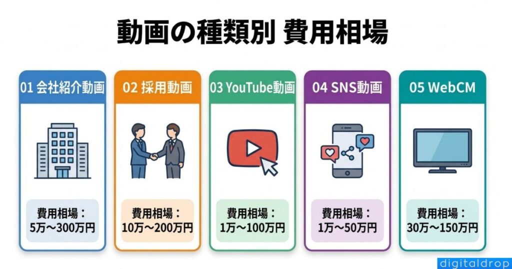 動画の種類別・費用相場一覧【用途別早見表】