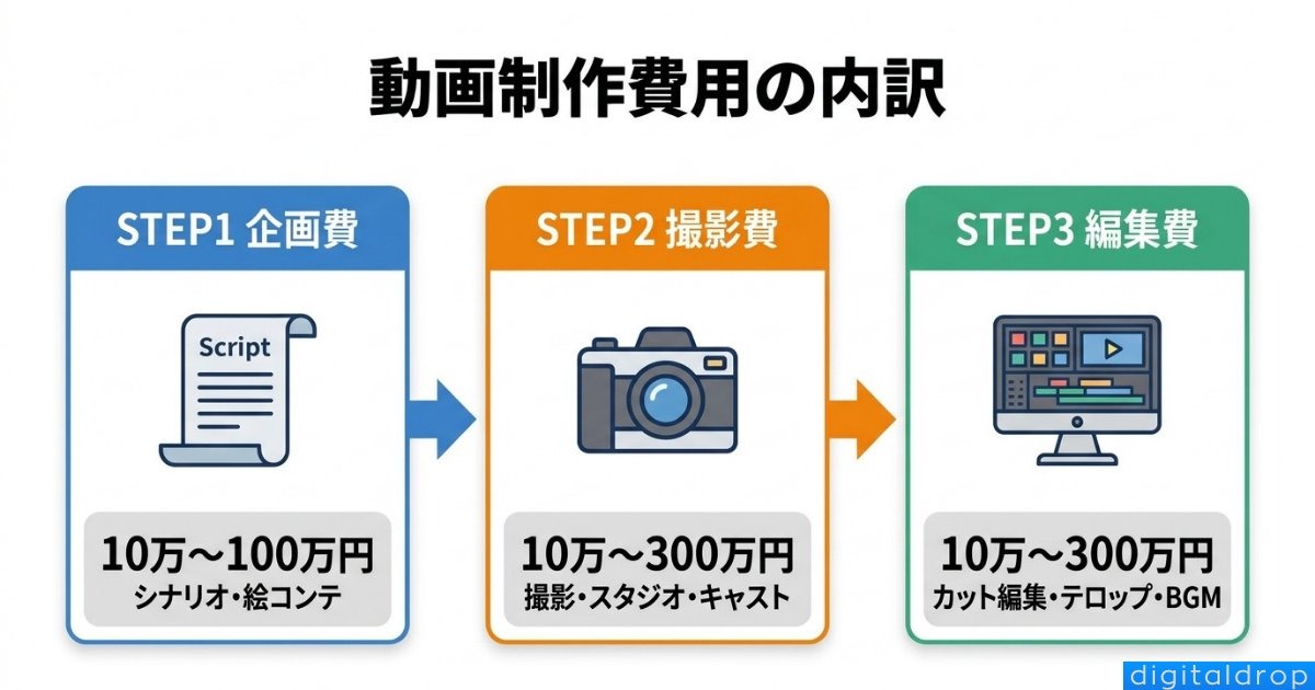 動画制作の依頼相場【2026年最新版】費用の内訳・種類別目安を徹底解説 | 株式会社デジタルドロップ