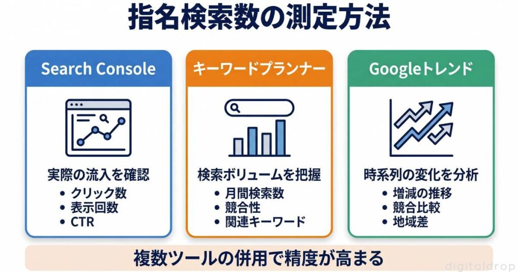 指名検索数の測定方法｜主要ツールと分析手法