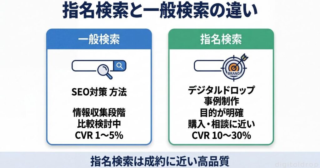 指名検索とは何か｜一般検索との違いと重要性