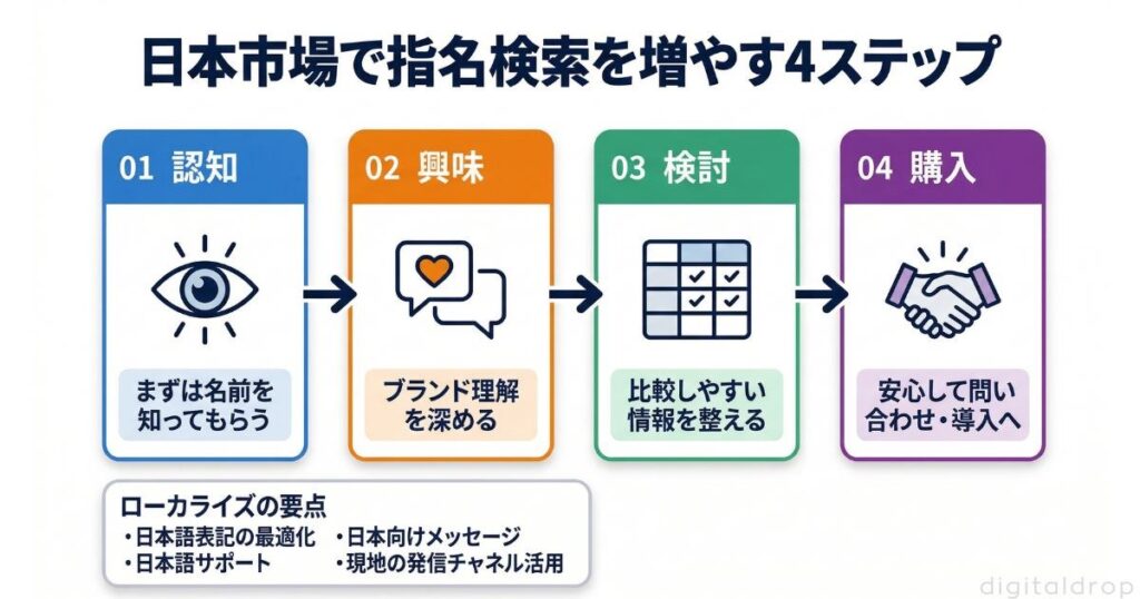 外資系企業が日本市場で指名検索を増やすための戦略