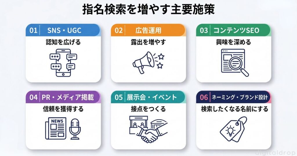 指名検索を増やすための18の具体施策