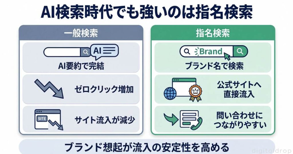AI検索時代における指名検索の重要性（2026年版）