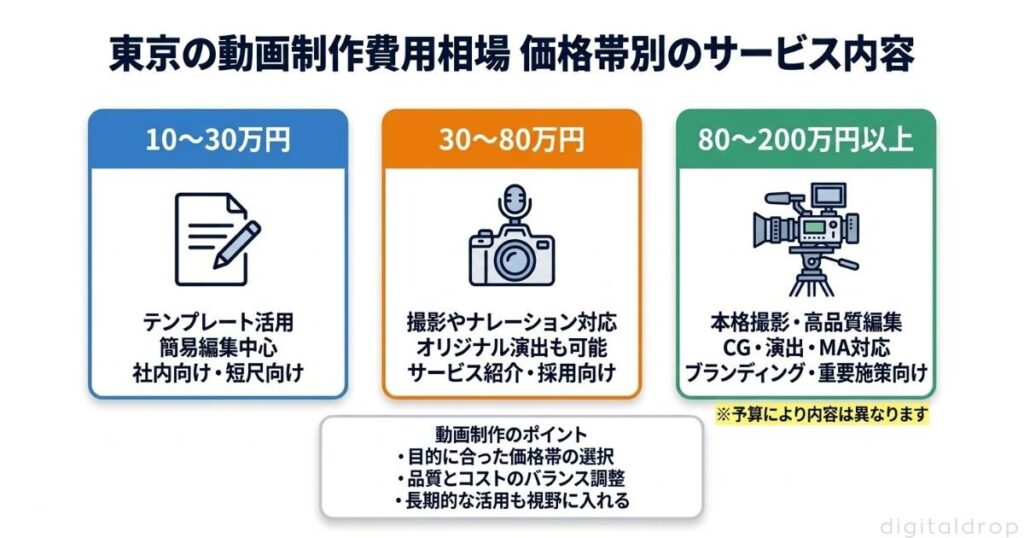 東京の動画制作費用相場と価格帯別のサービス内容