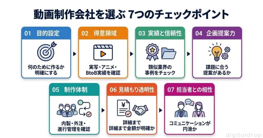 動画制作会社を選ぶための7つのチェックポイント