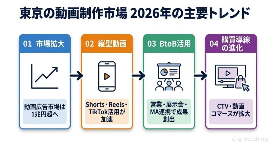 東京の動画制作市場の現状と2026年のトレンド