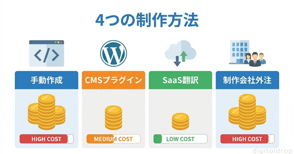 海外向けホームページ制作の4つの方法と費用相場 