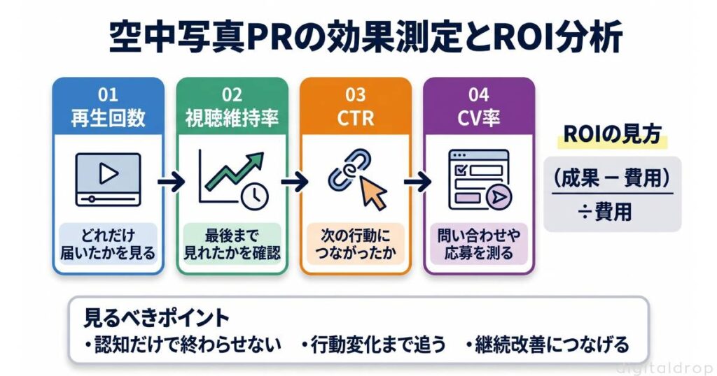 空中写真を活用した企業PRの効果測定とROI分析
