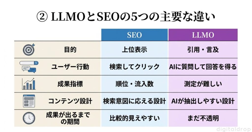 LLMOとSEOの5つの主要な違い