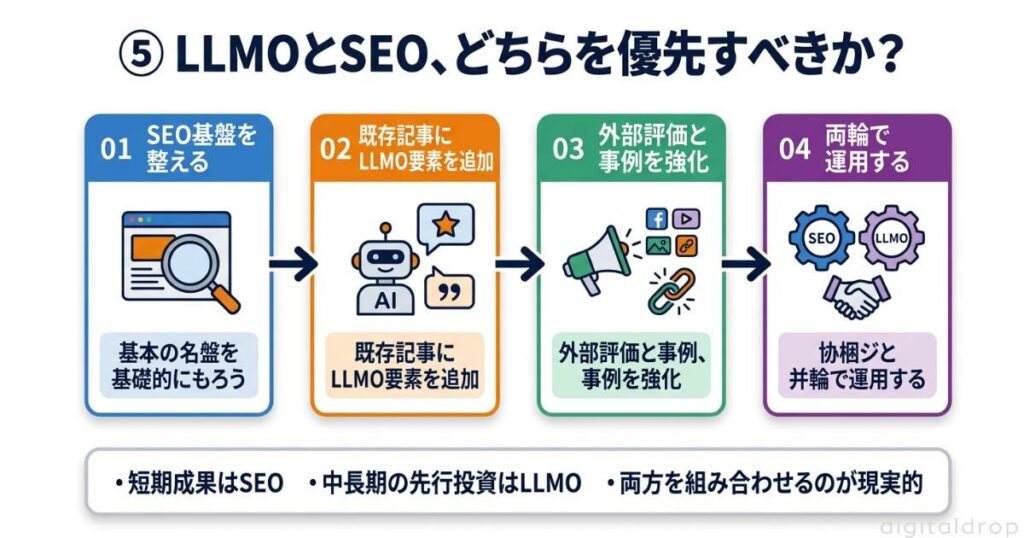 LLMOとSEO、どちらを優先すべきか？