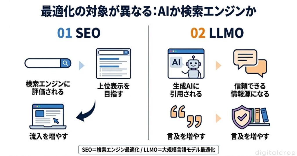 LLMOとSEOの基本的な違いを理解する