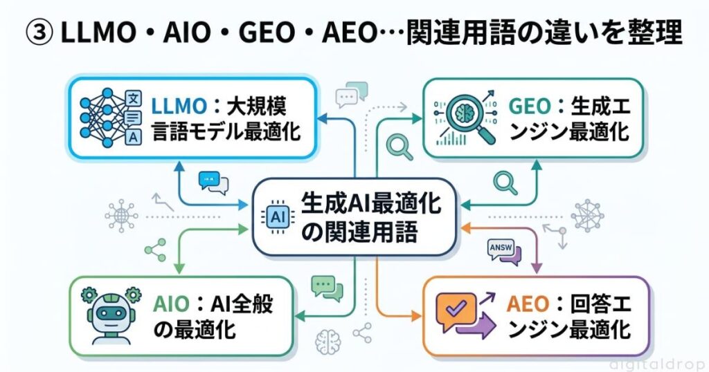 LLMO・AIO・GEO・AEO…関連用語の違いを整理