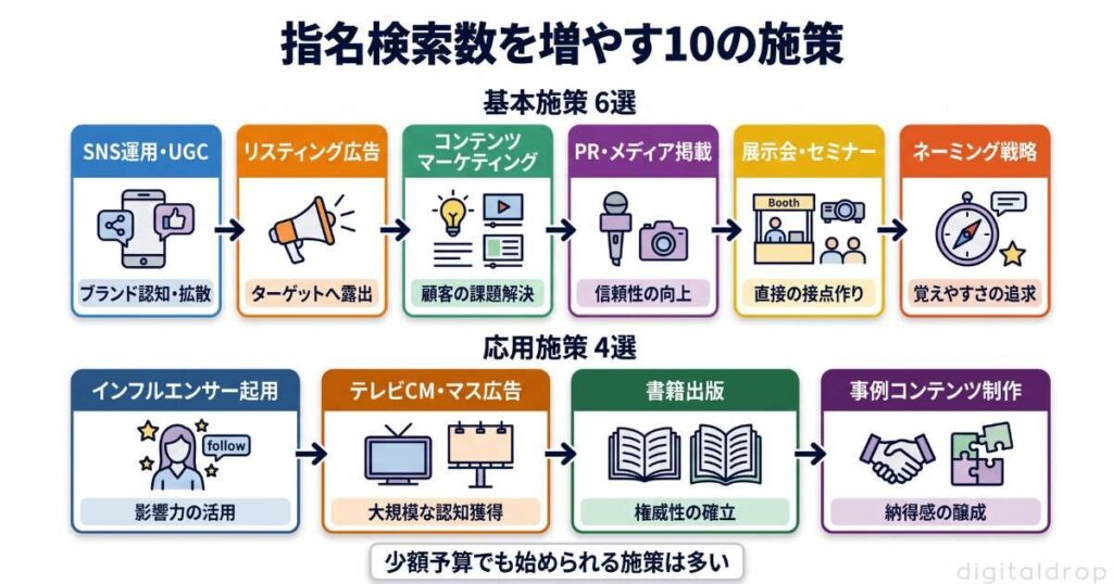 指名検索数を増やす10の施策【実践的手法】
