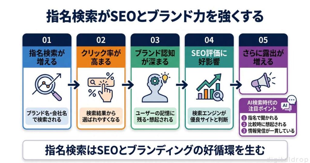 指名検索数とSEO・ブランディングの関係性