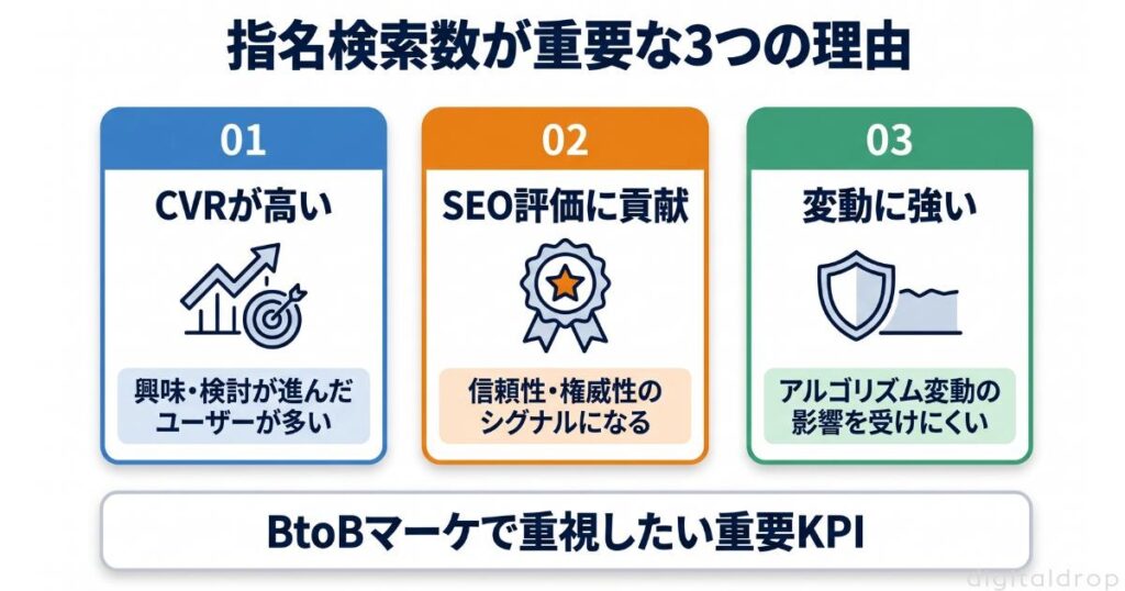 指名検索数が重要視される3つの理由