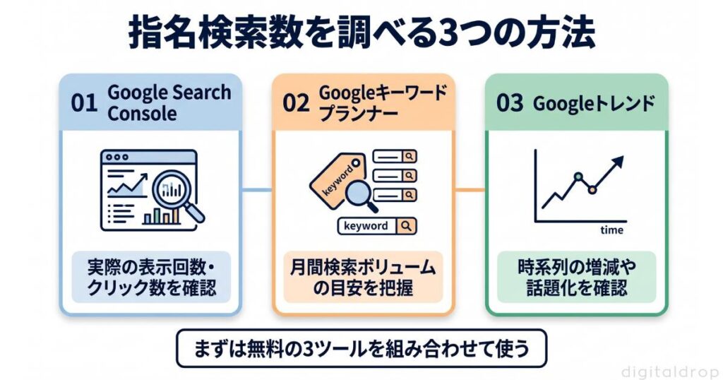 指名検索数を調べる3つの方法【無料ツール中心】