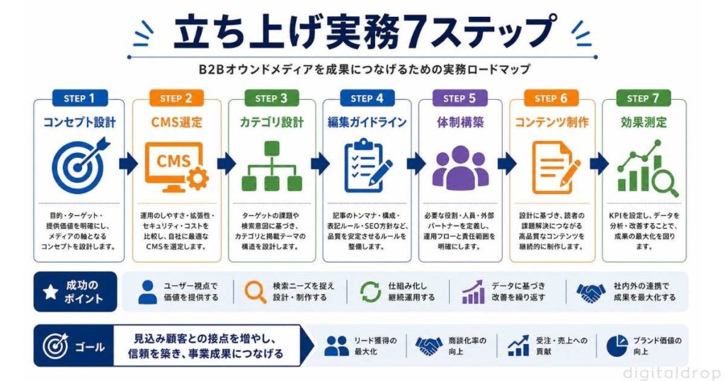 BtoBオウンドメディア立ち上げの実務7ステップ