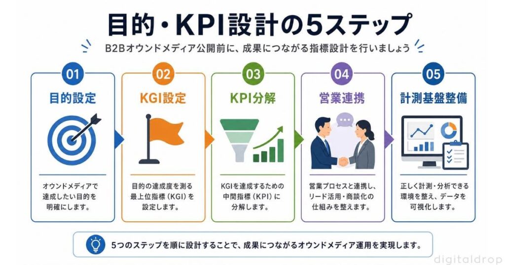 立ち上げ前に固めるべき目的設計とKPI設計の5ステップ