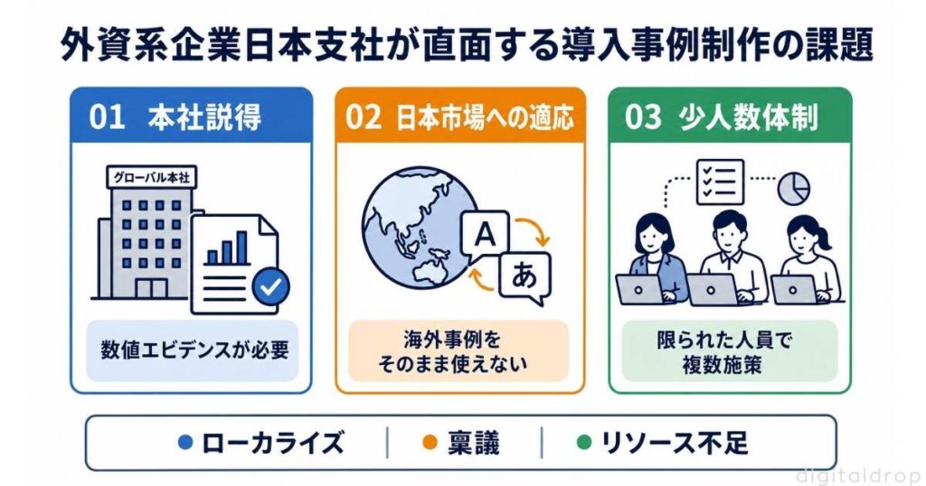 外資系企業日本支社が直面する導入事例制作の課題