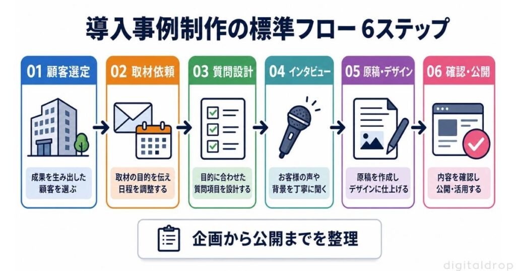 導入事例制作の標準フローと発注側の役割