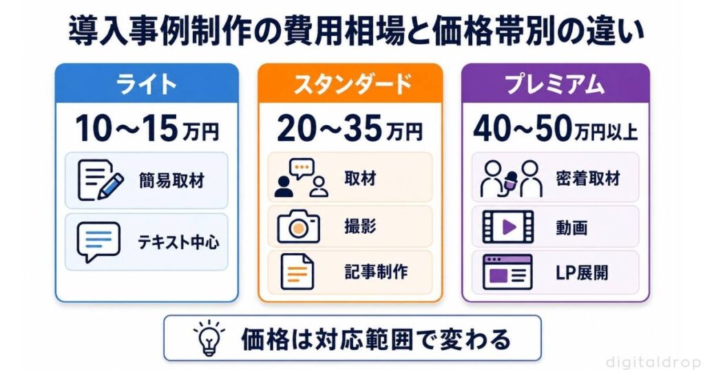 導入事例制作会社の費用相場と価格帯別の違い
