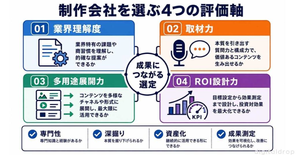 導入事例制作会社を選ぶ4つの評価軸(独自フレームワーク)