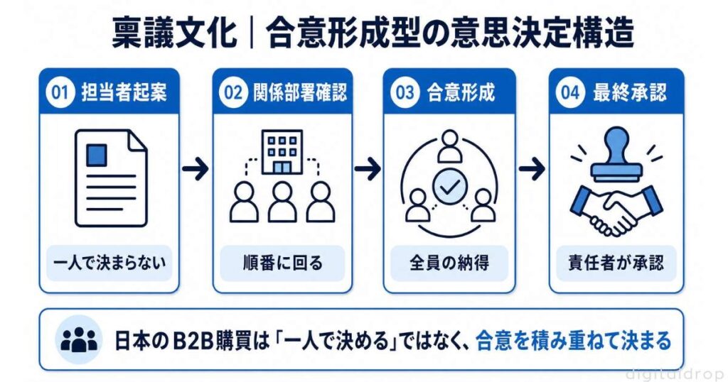 事実1 稟議文化｜合意形成型の意思決定構造