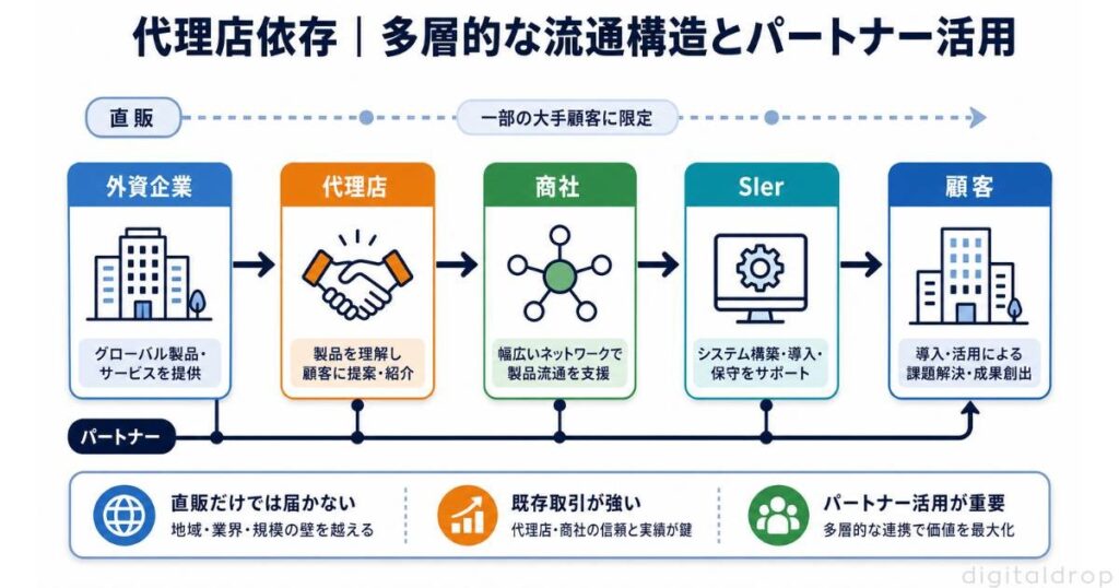 事実4 代理店依存｜多層的な流通構造とパートナー活用