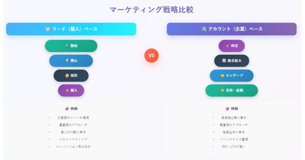 アカウントベースドマーケティング戦略比較
