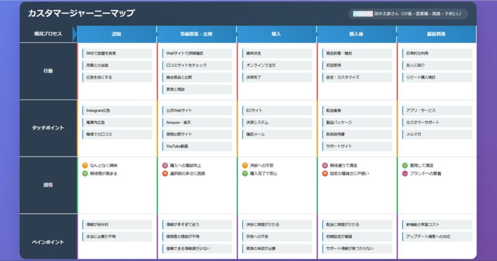 カスタマージャーニーマップ
