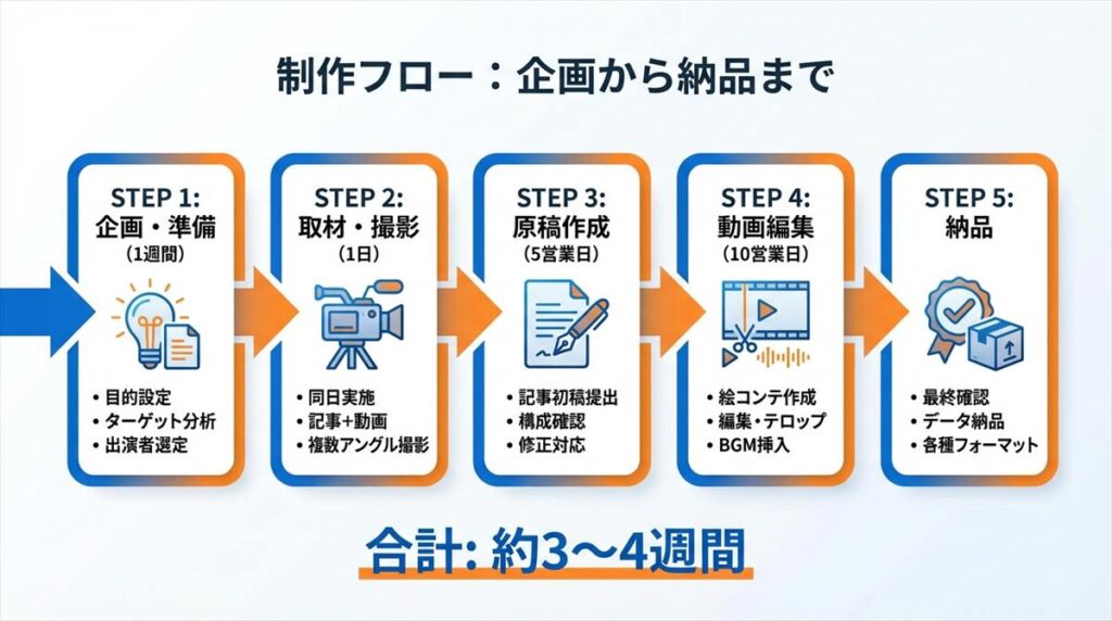 制作手順と撮影準備