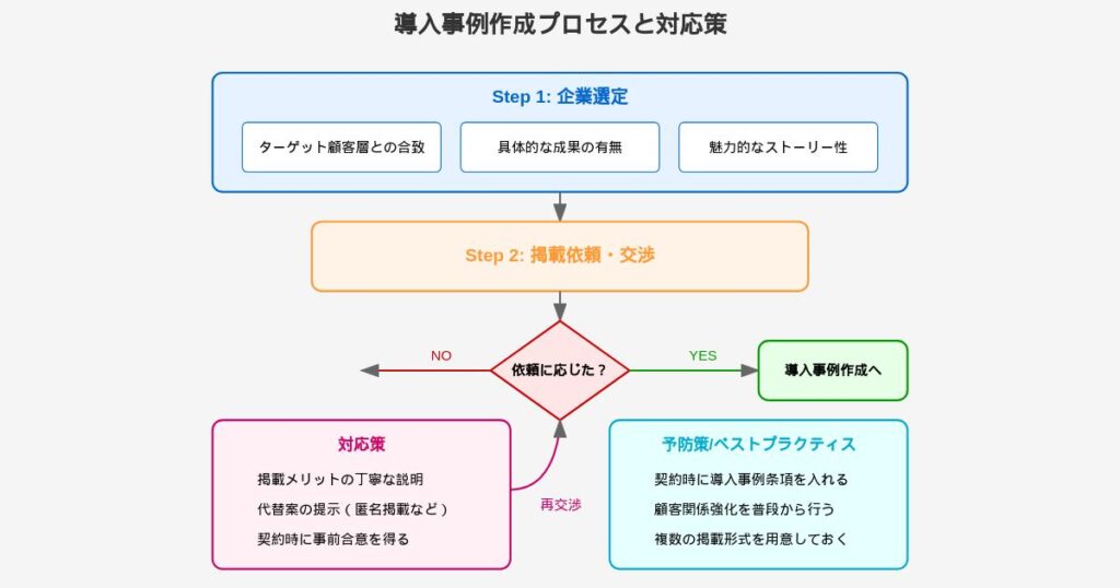 導入事例 企業選定と掲載拒否への対処法