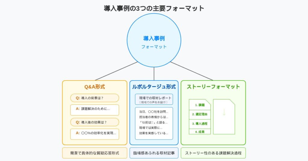 導入事例 書き方―３大フォーマット比較