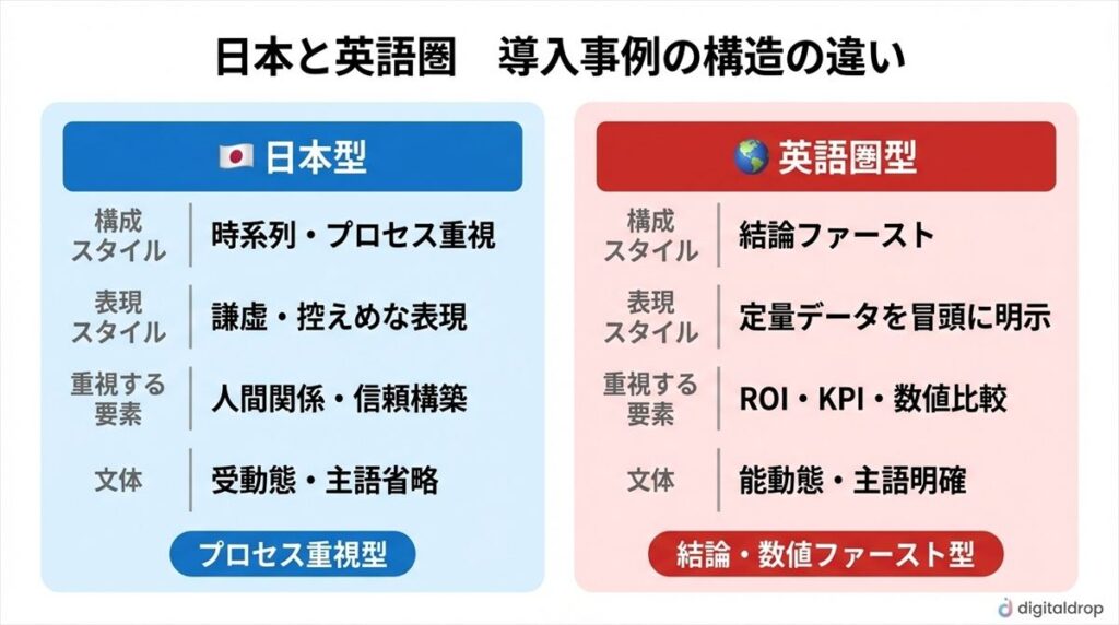 導入事例を英語化するための5ステップ