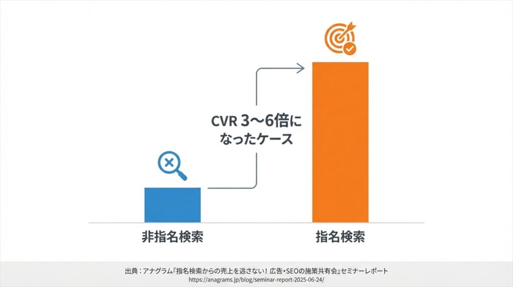 指名検索を増やすメリット