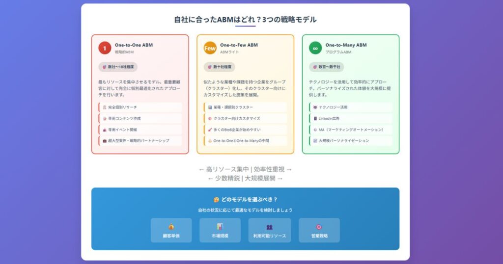 自社に合ったABMはどれ？3つの戦略モデル